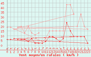 Courbe de la force du vent pour Vevey