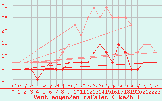 Courbe de la force du vent pour Bistrita