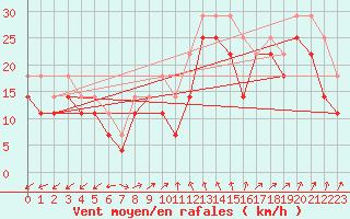 Courbe de la force du vent pour Market