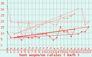 Courbe de la force du vent pour Sattel-Aegeri (Sw)