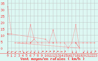 Courbe de la force du vent pour Liarvatn