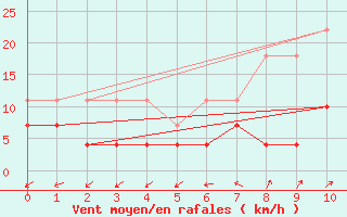 Courbe de la force du vent pour Fuerstenzell