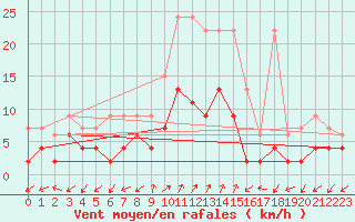 Courbe de la force du vent pour Blatten