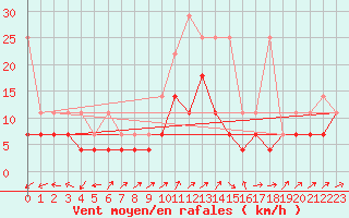 Courbe de la force du vent pour Artern