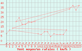 Courbe de la force du vent pour Otaru