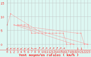 Courbe de la force du vent pour Waidhofen an der Ybbs