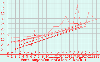 Courbe de la force du vent pour Reipa