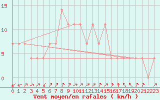 Courbe de la force du vent pour Galtuer