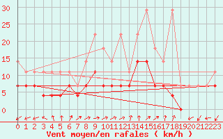 Courbe de la force du vent pour Tholey