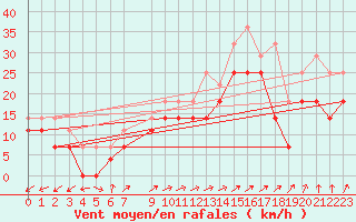 Courbe de la force du vent pour Reipa