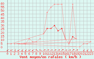 Courbe de la force du vent pour Dellach Im Drautal