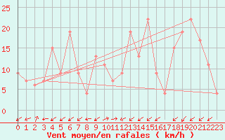 Courbe de la force du vent pour Pian Rosa (It)