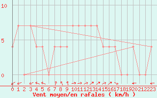 Courbe de la force du vent pour Waidhofen an der Ybbs