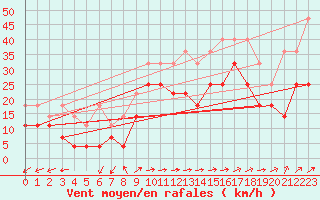 Courbe de la force du vent pour Wilhelminadorp Aws