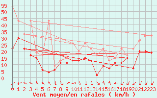 Courbe de la force du vent pour Moleson (Sw)