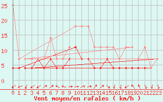 Courbe de la force du vent pour Constance (All)