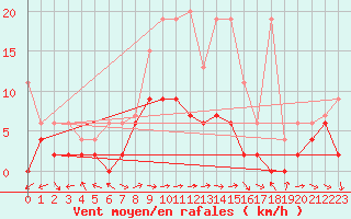 Courbe de la force du vent pour Evolene / Villa