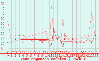 Courbe de la force du vent pour Namsos Lufthavn