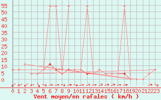 Courbe de la force du vent pour Waidhofen an der Ybbs