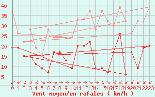 Courbe de la force du vent pour Moleson (Sw)