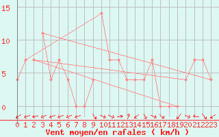 Courbe de la force du vent pour Lazaropole