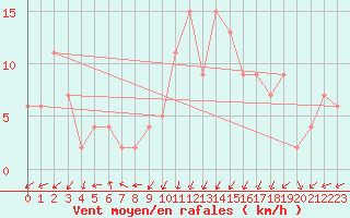 Courbe de la force du vent pour Guadalajara