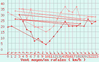 Courbe de la force du vent pour La Dle (Sw)