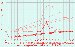 Courbe de la force du vent pour Albacete