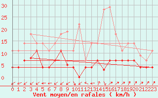 Courbe de la force du vent pour Madrid / Retiro (Esp)