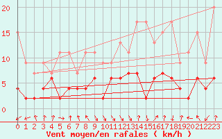 Courbe de la force du vent pour Flhli