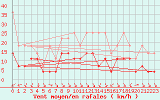 Courbe de la force du vent pour Leinefelde