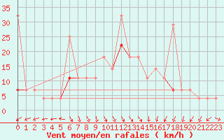 Courbe de la force du vent pour Tynset Ii