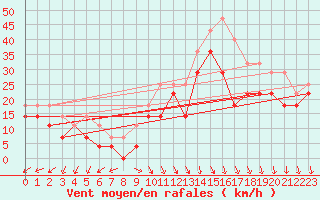 Courbe de la force du vent pour Alfjorden