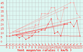 Courbe de la force du vent pour Oron (Sw)