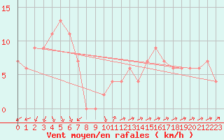 Courbe de la force du vent pour Kangnung