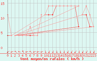 Courbe de la force du vent pour Lebork