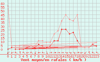 Courbe de la force du vent pour Visp