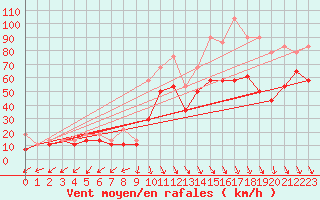 Courbe de la force du vent pour Obrestad