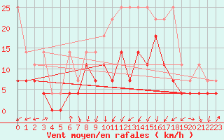 Courbe de la force du vent pour Bad Hersfeld