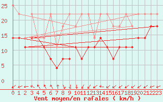 Courbe de la force du vent pour Kahler Asten