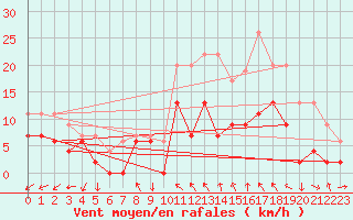 Courbe de la force du vent pour Castlederg