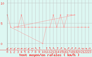 Courbe de la force du vent pour Lassnitzhoehe