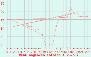 Courbe de la force du vent pour Pian Rosa (It)