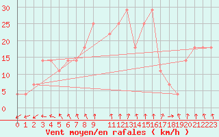 Courbe de la force du vent pour Kauhava