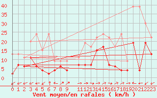 Courbe de la force du vent pour Schmerikon