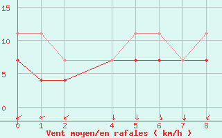 Courbe de la force du vent pour Roquetas de Mar