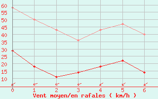 Courbe de la force du vent pour Kvamsoy