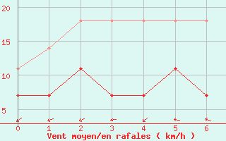 Courbe de la force du vent pour Ilomantsi Mekrijarv