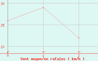 Courbe de la force du vent pour In Amenas