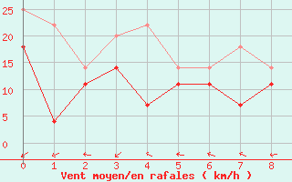 Courbe de la force du vent pour Sognefjell